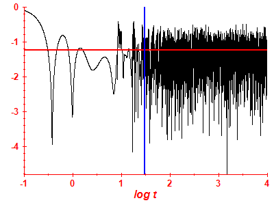 Survival probability log